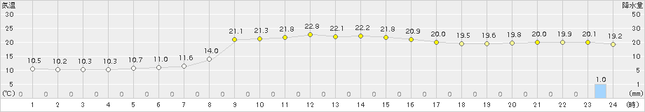 越谷(>2018年04月06日)のアメダスグラフ