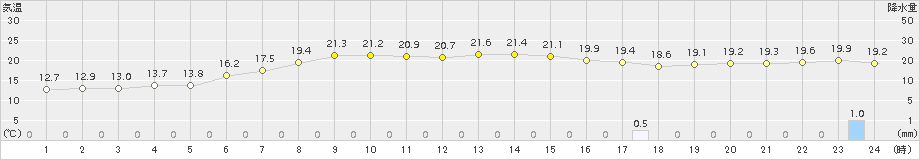 羽田(>2018年04月06日)のアメダスグラフ