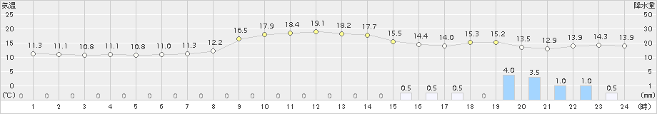 諏訪(>2018年04月06日)のアメダスグラフ