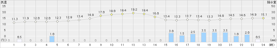 伊那(>2018年04月06日)のアメダスグラフ