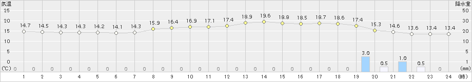 愛西(>2018年04月06日)のアメダスグラフ