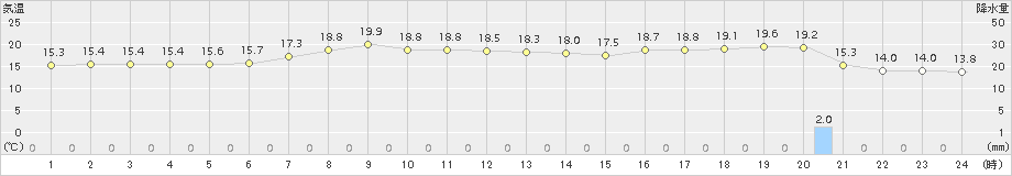 南知多(>2018年04月06日)のアメダスグラフ