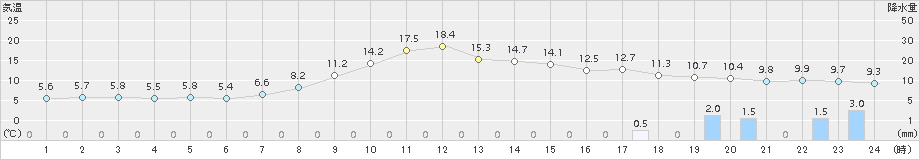 安塚(>2018年04月06日)のアメダスグラフ