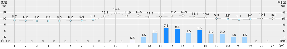 氷見(>2018年04月06日)のアメダスグラフ