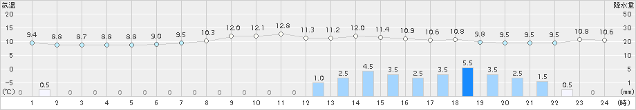 伏木(>2018年04月06日)のアメダスグラフ