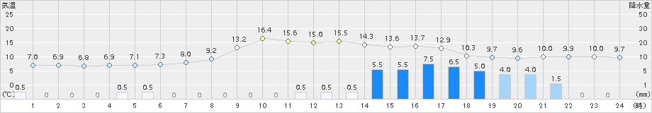 志賀(>2018年04月06日)のアメダスグラフ