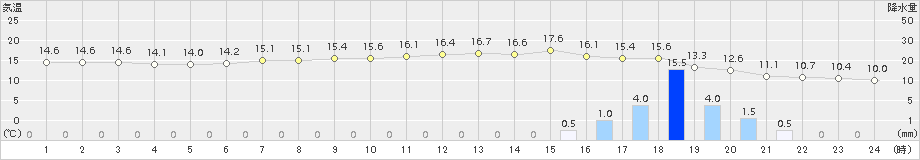 米原(>2018年04月06日)のアメダスグラフ