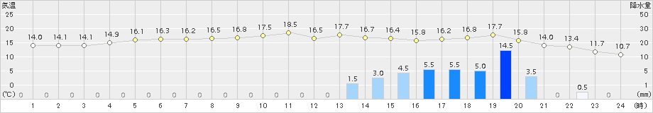 龍神(>2018年04月06日)のアメダスグラフ