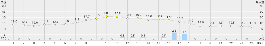 内海(>2018年04月06日)のアメダスグラフ