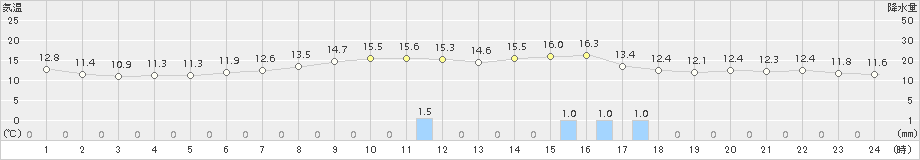 今治(>2018年04月06日)のアメダスグラフ