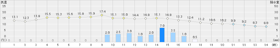 久万(>2018年04月06日)のアメダスグラフ