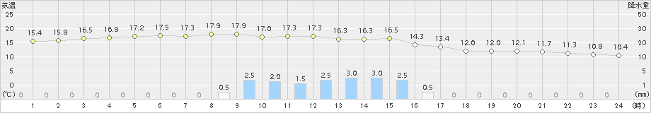 近永(>2018年04月06日)のアメダスグラフ