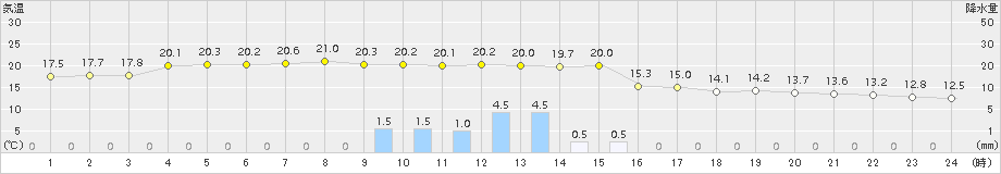 御荘(>2018年04月06日)のアメダスグラフ