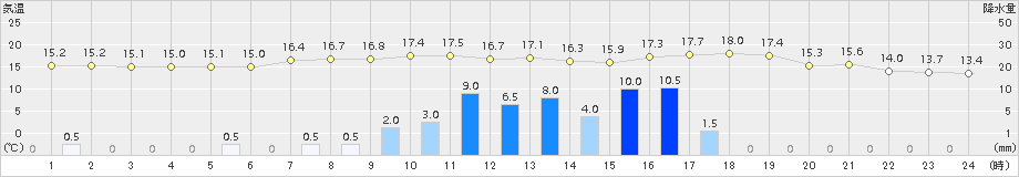 大栃(>2018年04月06日)のアメダスグラフ