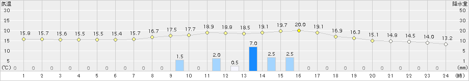 佐賀(>2018年04月06日)のアメダスグラフ