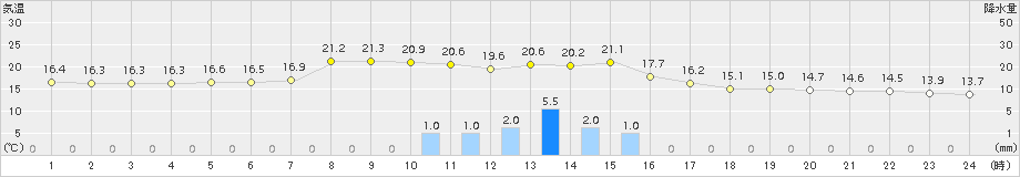 宿毛(>2018年04月06日)のアメダスグラフ