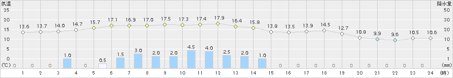 玖珂(>2018年04月06日)のアメダスグラフ