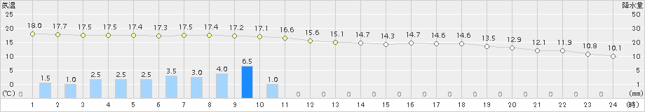 佐賀(>2018年04月06日)のアメダスグラフ