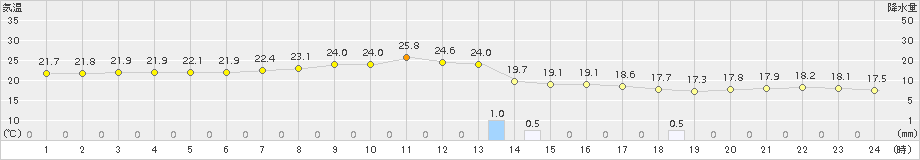 伊是名(>2018年04月06日)のアメダスグラフ