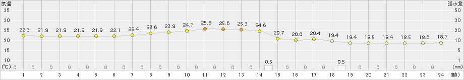 那覇(>2018年04月06日)のアメダスグラフ