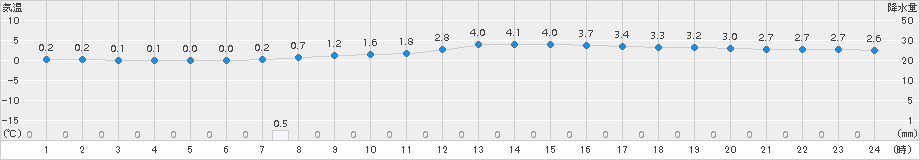 厚田(>2018年04月07日)のアメダスグラフ