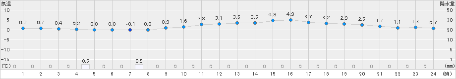 長沼(>2018年04月07日)のアメダスグラフ