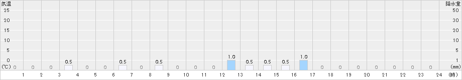 石崎(>2018年04月07日)のアメダスグラフ