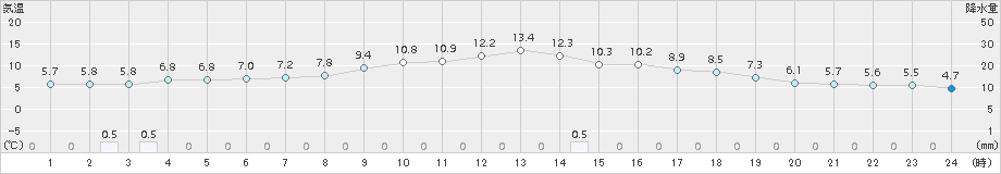 塩釜(>2018年04月07日)のアメダスグラフ