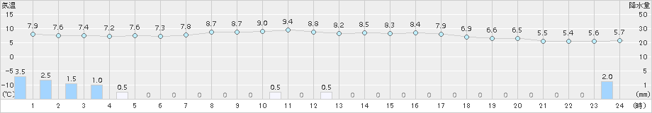 鼠ケ関(>2018年04月07日)のアメダスグラフ