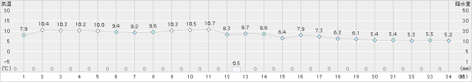 茂庭(>2018年04月07日)のアメダスグラフ