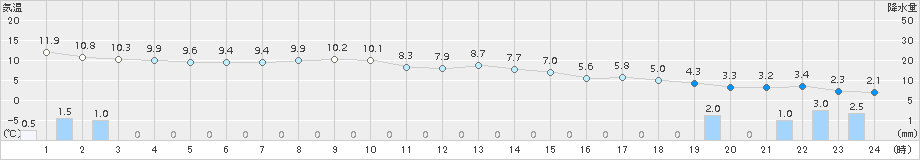 喜多方(>2018年04月07日)のアメダスグラフ