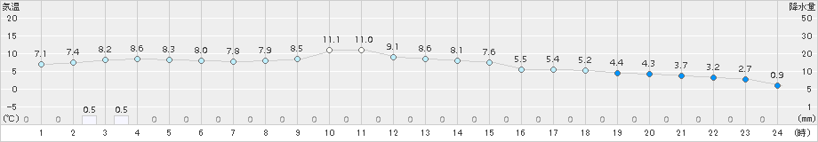 飯舘(>2018年04月07日)のアメダスグラフ