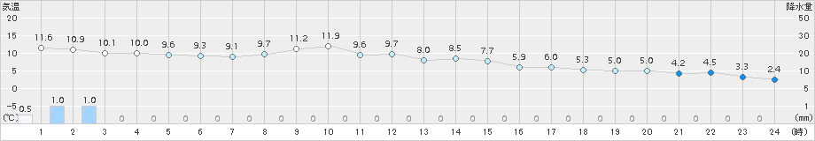 若松(>2018年04月07日)のアメダスグラフ