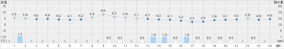 只見(>2018年04月07日)のアメダスグラフ