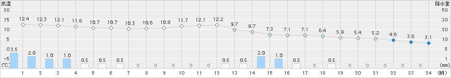 東白川(>2018年04月07日)のアメダスグラフ