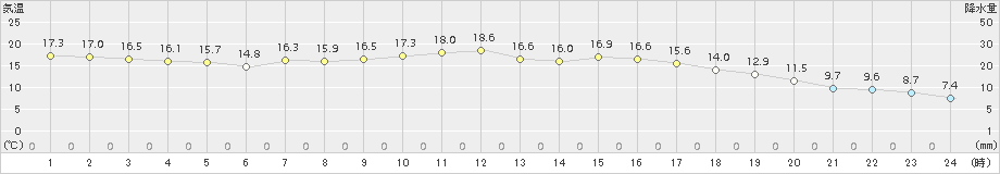 富士(>2018年04月07日)のアメダスグラフ