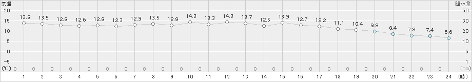 南伊勢(>2018年04月07日)のアメダスグラフ