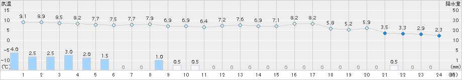 安塚(>2018年04月07日)のアメダスグラフ