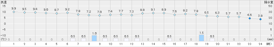 氷見(>2018年04月07日)のアメダスグラフ