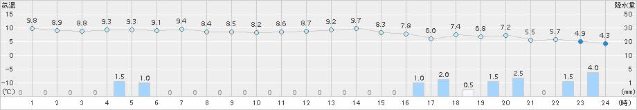 越廼(>2018年04月07日)のアメダスグラフ