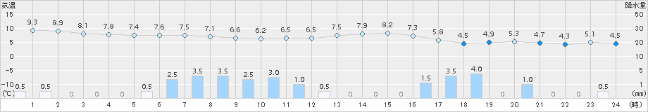 今庄(>2018年04月07日)のアメダスグラフ