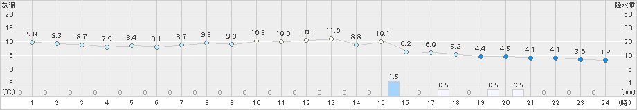 信楽(>2018年04月07日)のアメダスグラフ