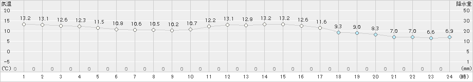 徳島(>2018年04月07日)のアメダスグラフ