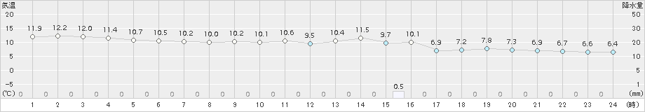 内海(>2018年04月07日)のアメダスグラフ