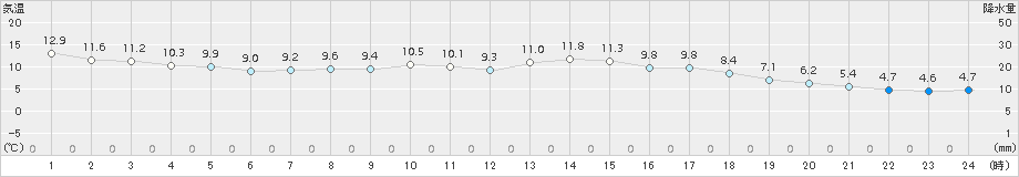 大栃(>2018年04月07日)のアメダスグラフ