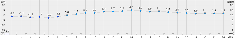 支笏湖畔(>2018年04月08日)のアメダスグラフ