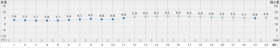 松前(>2018年04月08日)のアメダスグラフ