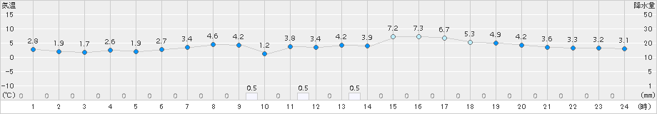 むつ(>2018年04月08日)のアメダスグラフ