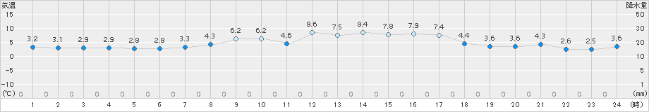 青森(>2018年04月08日)のアメダスグラフ