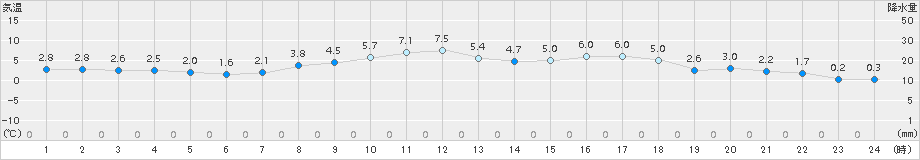 軽米(>2018年04月08日)のアメダスグラフ